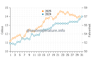 Aberaeron water temp chart in May