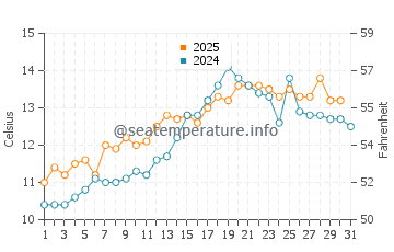 Aberdaron water temp chart in May