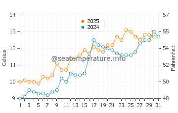 Temperature dell'acqua ad Aberdour a maggio