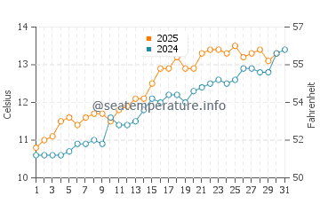 Aberporth water temp chart in May