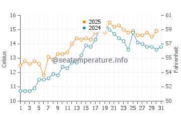 Temperature dell'acqua ad Abersoch a maggio