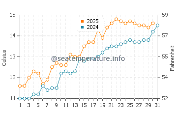 Aberystwyth water temp chart in May