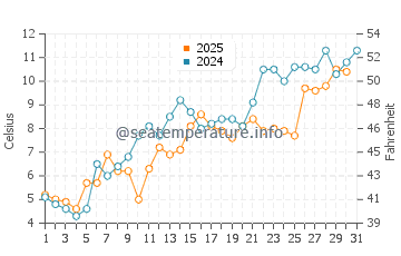 Aboiteau Beach water temp chart in May