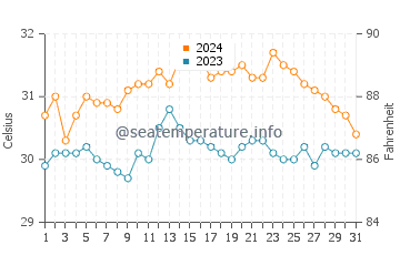 Aborlan water temp chart in May