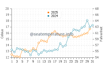 Absecon water temp chart in May