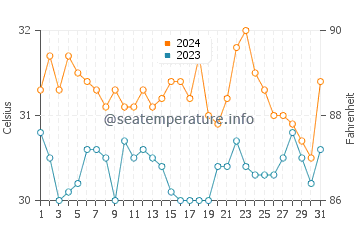 Abucay water temp chart in May