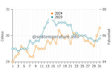Abucayan water temp chart in May