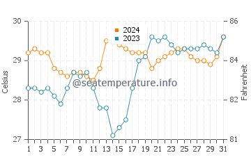 Abulug water temp chart in May