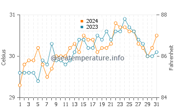 Abuyog water temp chart in May