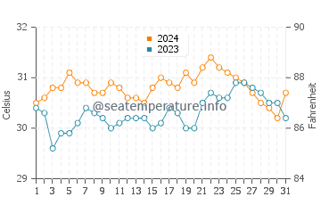 Abuyon water temp chart in May