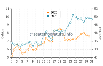 Acadia water temp chart in May