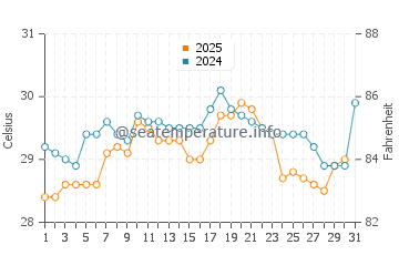 Temperatura da água em Acandi em maio
