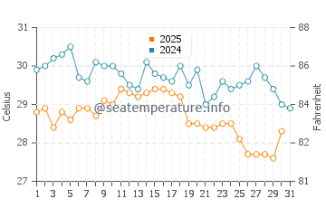 Temperature dell'acqua ad Accra a maggio
