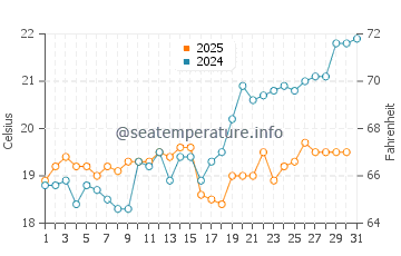 Acharavi water temp chart in May