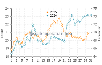 Acree Acres water temp chart in May