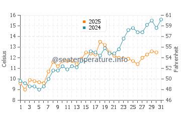 Adams Shore water temp chart in May