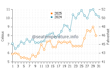 Addison water temp chart in May