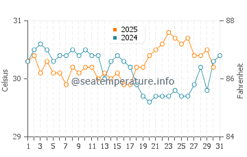Addu Atoll water temp chart in May