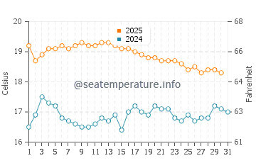 Adelaide water temp chart in May