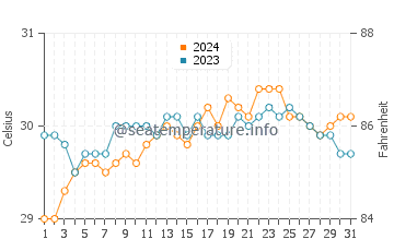 Temperatura del agua en Adlay en mayo