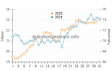 Adrasan Bay water temp chart in May