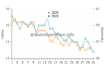 Adventure Bay water temp chart in May