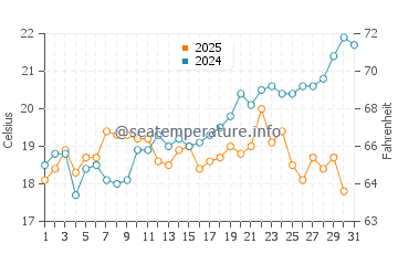 Afionas water temp chart in May