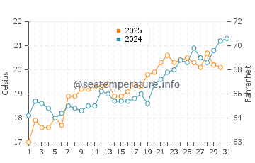 Temperature dell'acqua ad Afissos a maggio