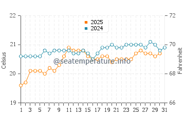 Agaete water temp chart in May