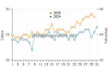 Temperature dell'acqua ad Agat a maggio
