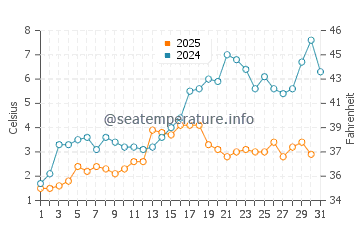 Agawa Bay water temp chart in May