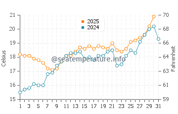 Temperature dell'acqua ad Agay a maggio