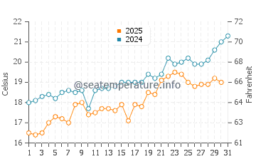 Agia Anna Beach water temp chart in May