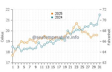 Agia Effimia water temp chart in May