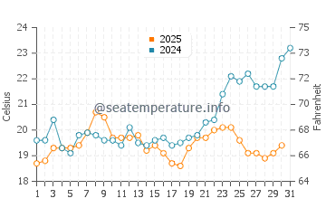 Temperature dell'acqua ad Agia Triada a maggio
