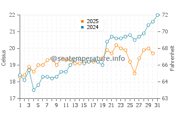 Agiofilli Beach water temp chart in May