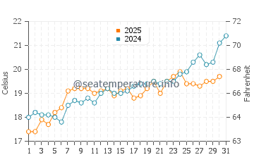 Temperature dell'acqua ad Agiokampos a maggio