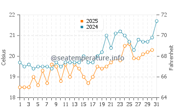 Temperatura del agua en Agios Fokas en mayo