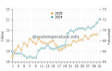 Agios Ioannis Beach water temp chart in May