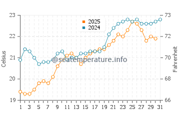 Agios Sergios water temp chart in May