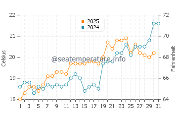 Agios Sostis water temp chart in May