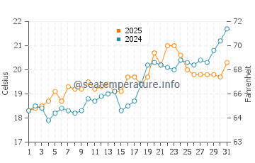 Temperatura da água em Agios Thomas em maio