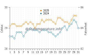 Temperature dell'acqua ad Agrihan a maggio