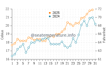 Agua Amarga water temp chart in May