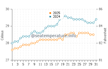 Temperatura da água em Aguadilla em maio