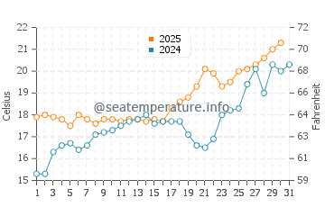 Aguadulce water temp chart in May