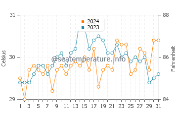 Aguining water temp chart in May