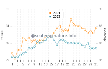 Temperatura del agua en Aguisan en mayo