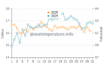 Wassertemperatur Agulhas im Mai