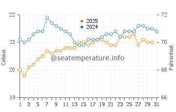 Agulo water temp chart in May